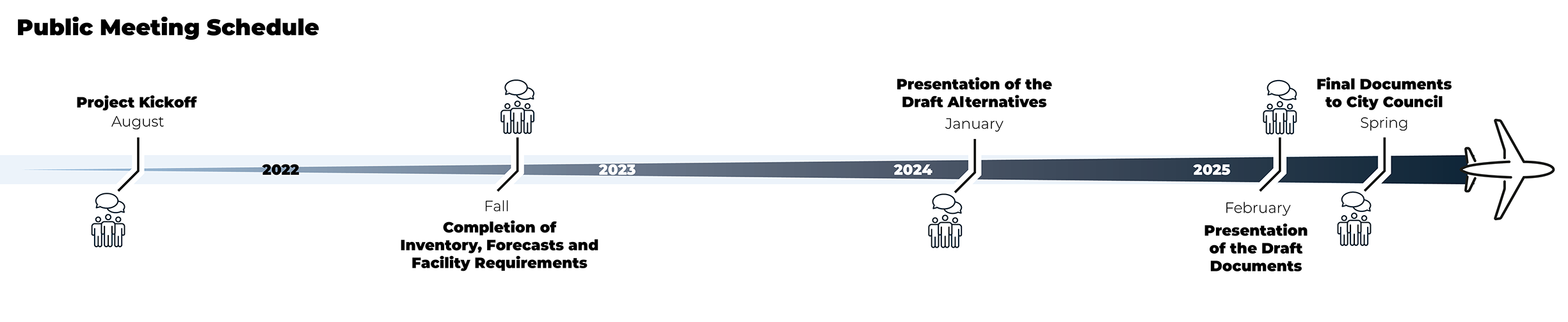 Public Meetings Schedule: #1 August 2021: Project Kickoff. #2 Fall 2022: Completion of Inventory, Forecasts and Facility Requirements. #3 January 2024: Presentation of the Draft Alternatives. #4 February 2025: Presentation of the Draft Documents. #5 Spring 2025: Final Documents to City Council.